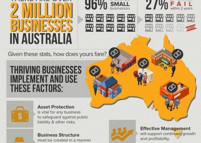 Melbourneseoservices.com Infographics - Key Factors For Small Business Survival