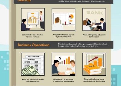 Melbourneseoservices.com Infographics - The Million Dollar Question: Why Hire an Accountant?