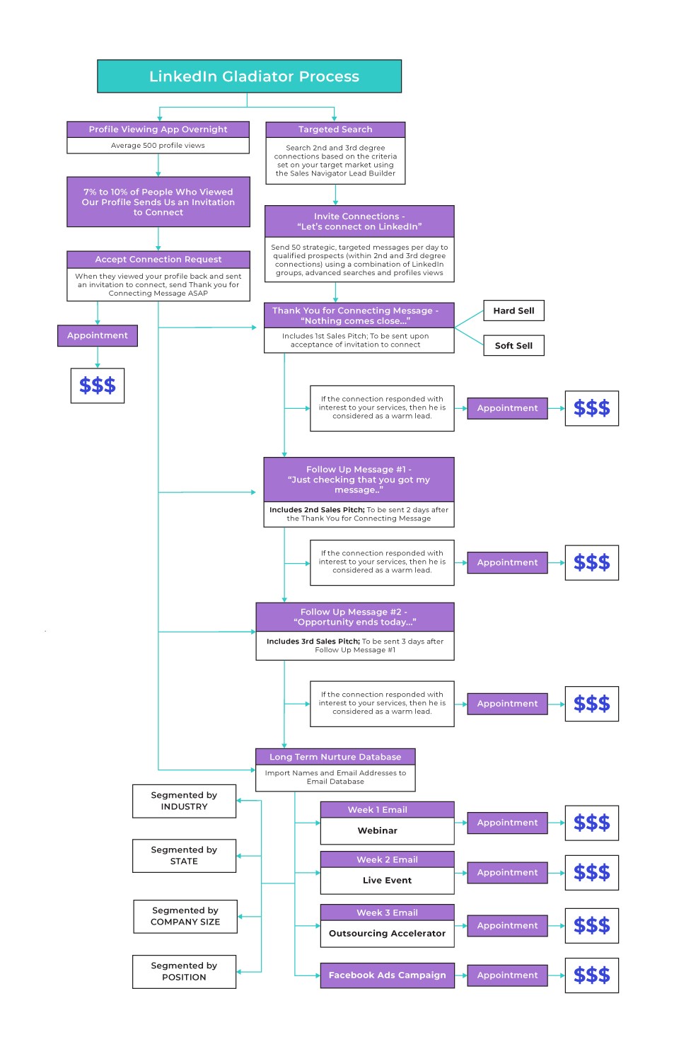 LinkedIn Gladiator Process