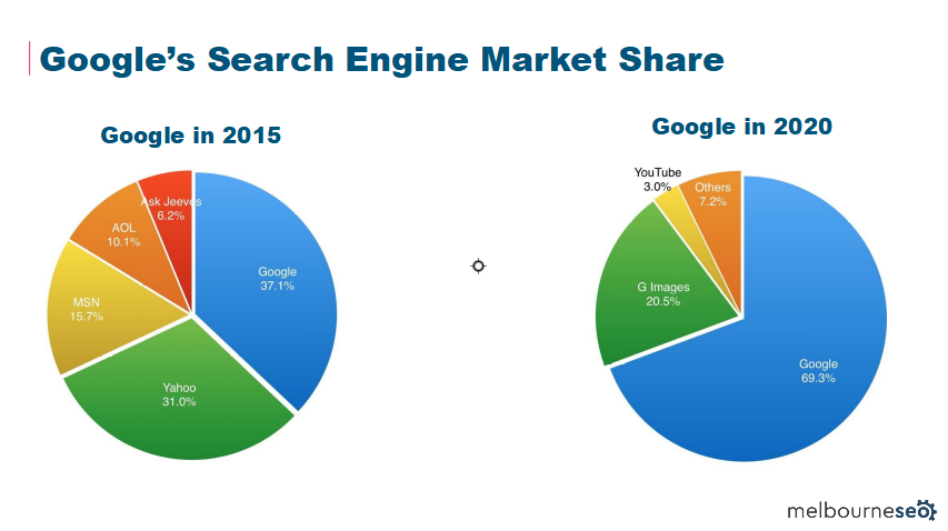 search engines market share